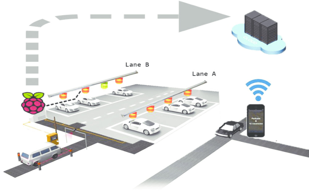 Smart parking system